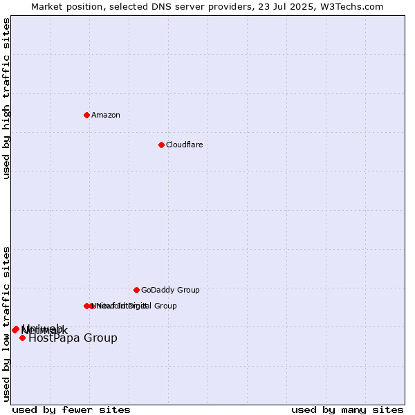 Market position of HostPapa Group vs. Uniweb vs. Netmark