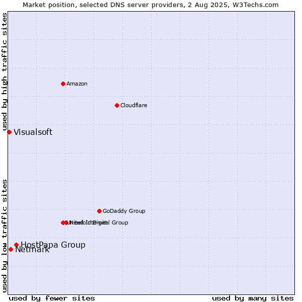 Market position of HostPapa Group vs. Netmark vs. Visualsoft