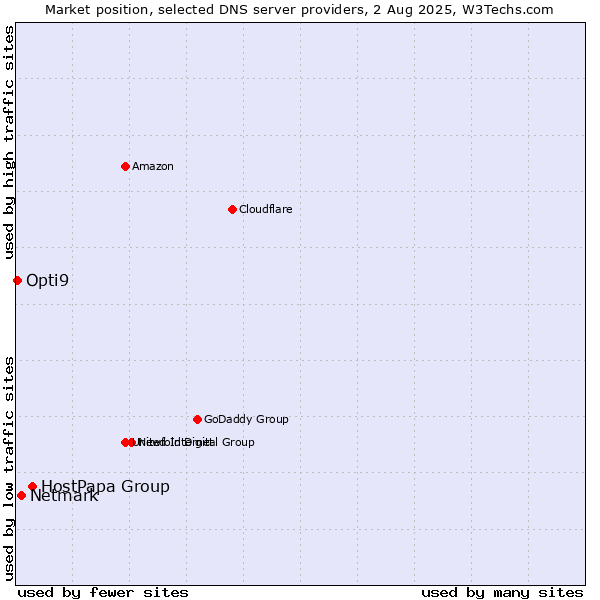 Market position of HostPapa Group vs. Netmark vs. Opti9