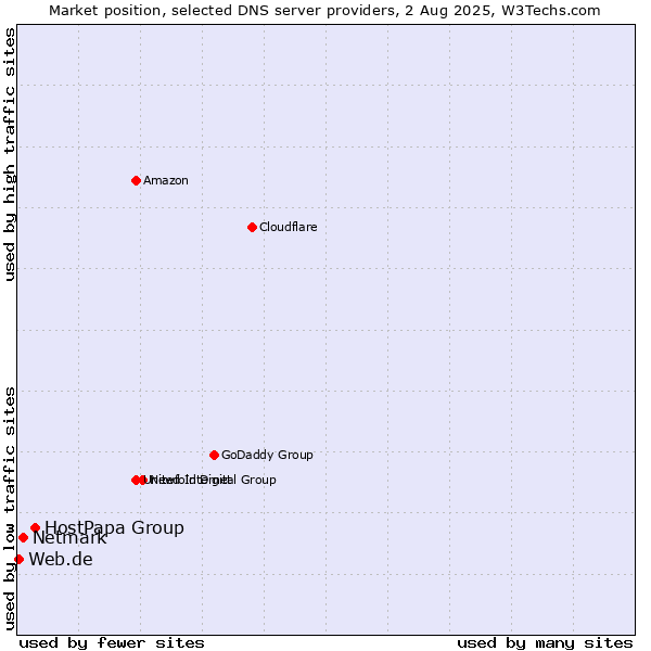 Market position of HostPapa Group vs. Netmark vs. Web.de