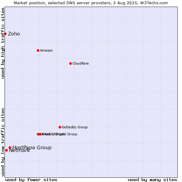 Market position of HostPapa Group vs. Netmark vs. Zoho