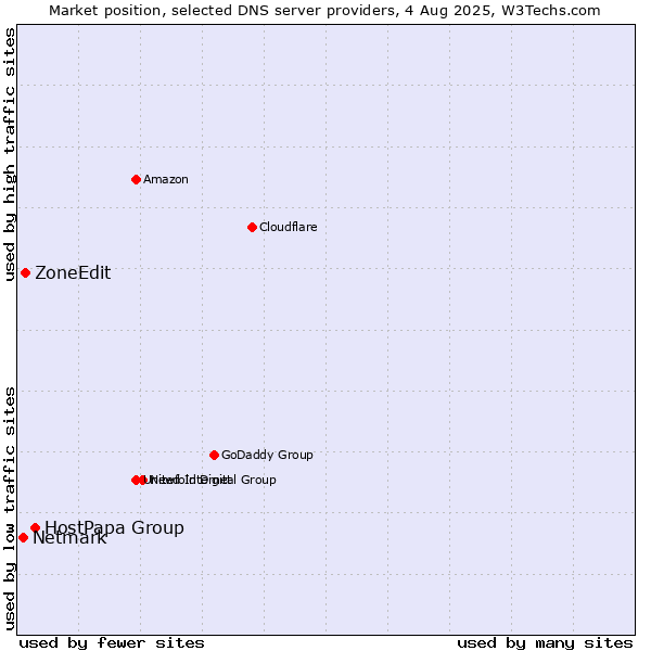 Market position of HostPapa Group vs. ZoneEdit vs. Netmark