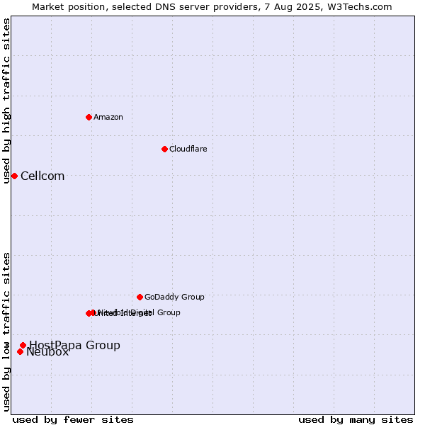 Market position of HostPapa Group vs. Neubox vs. Cellcom