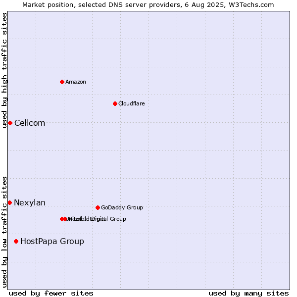Market position of HostPapa Group vs. Cellcom vs. Nexylan