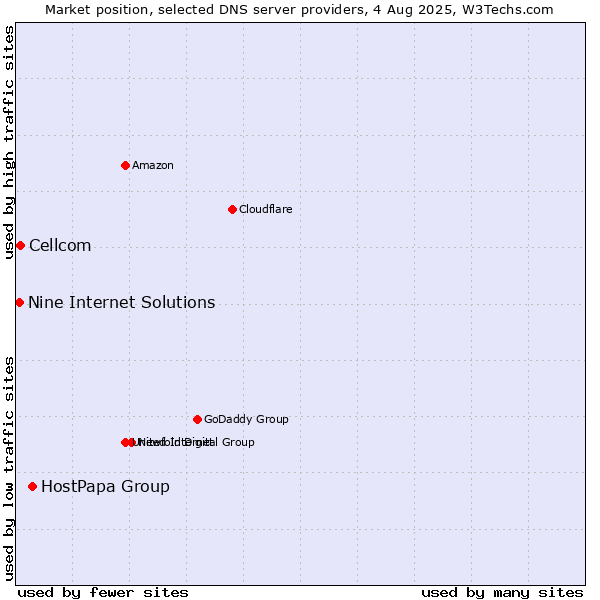 Market position of HostPapa Group vs. Cellcom vs. Nine Internet Solutions