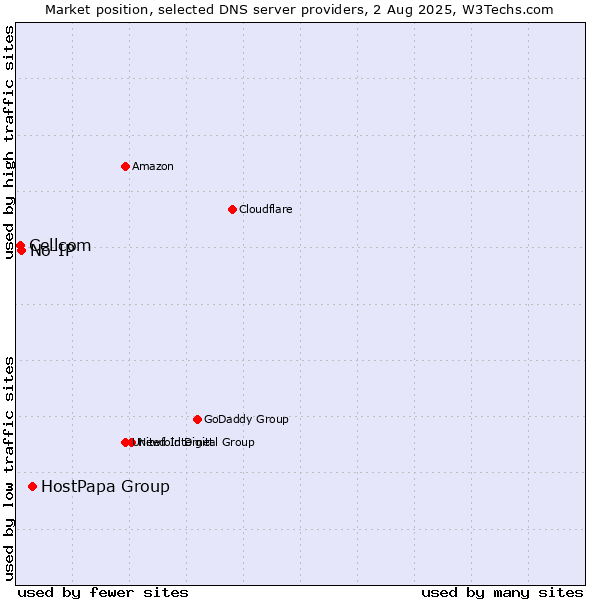 Market position of HostPapa Group vs. No-IP vs. Cellcom