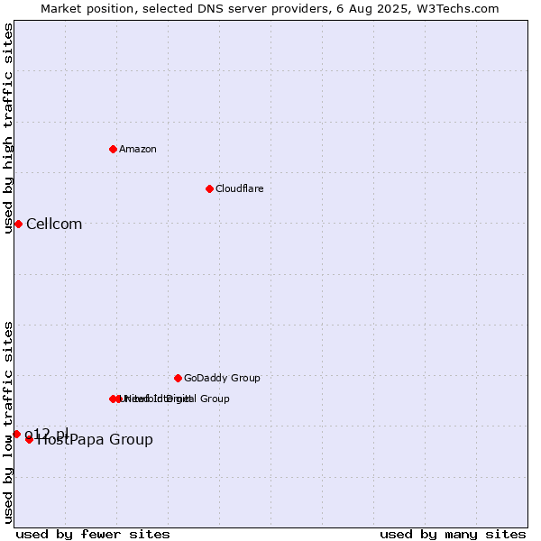 Market position of HostPapa Group vs. Cellcom vs. o12.pl