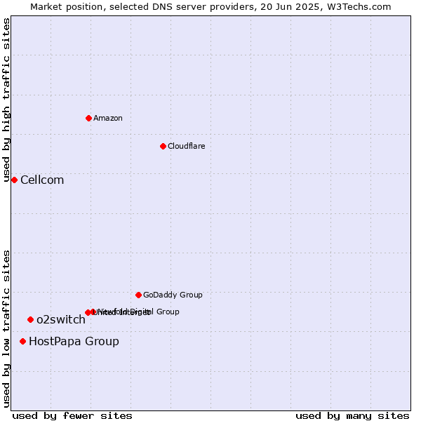 Market position of o2switch vs. HostPapa Group vs. Cellcom