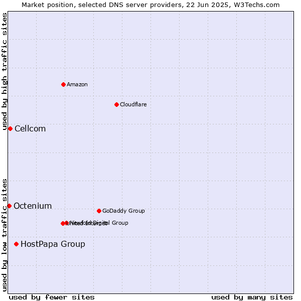 Market position of HostPapa Group vs. Cellcom vs. Octenium