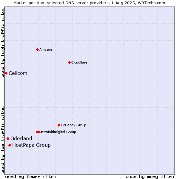 Market position of HostPapa Group vs. Oderland vs. Cellcom