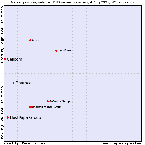 Market position of Onamae vs. HostPapa Group vs. Cellcom