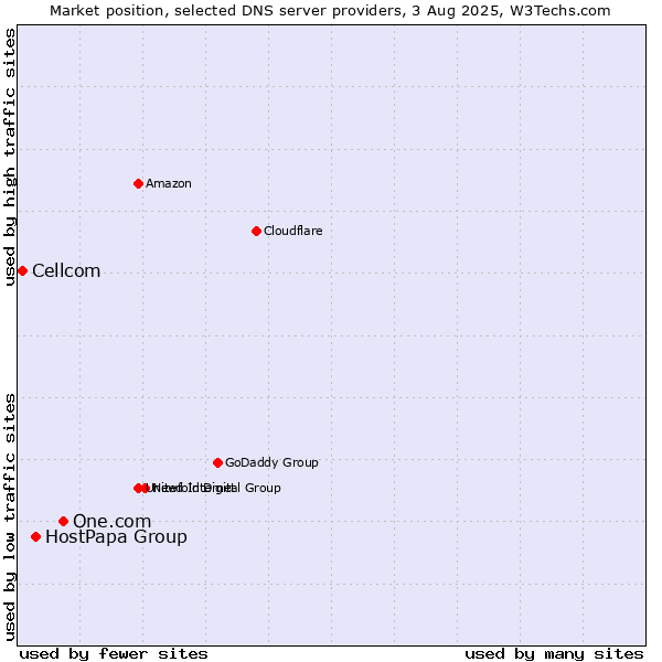 Market position of One.com vs. HostPapa Group vs. Cellcom
