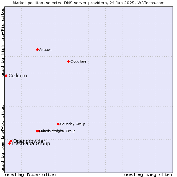 Market position of Openprovider vs. HostPapa Group vs. Cellcom