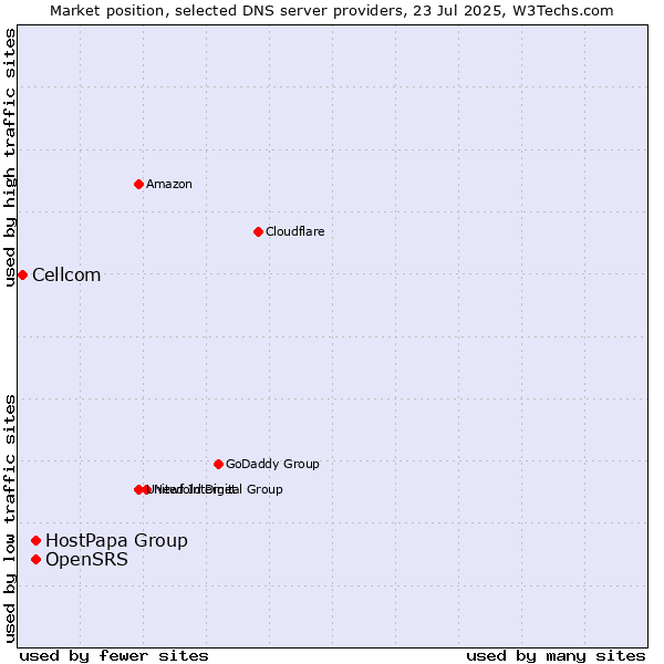 Market position of OpenSRS vs. HostPapa Group vs. Cellcom