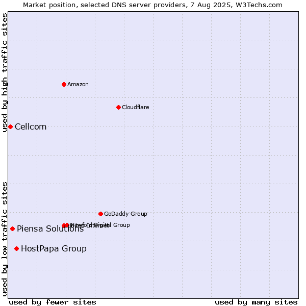 Market position of HostPapa Group vs. Piensa Solutions vs. Cellcom