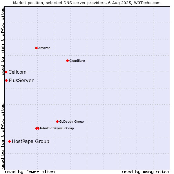 Market position of HostPapa Group vs. PlusServer vs. Cellcom