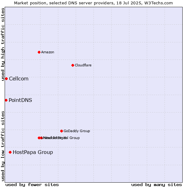 Market position of HostPapa Group vs. Cellcom vs. PointDNS