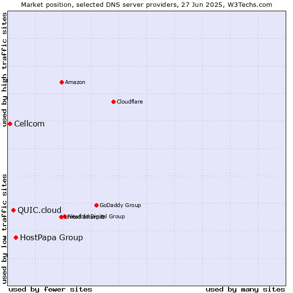 Market position of HostPapa Group vs. QUIC.cloud vs. Cellcom