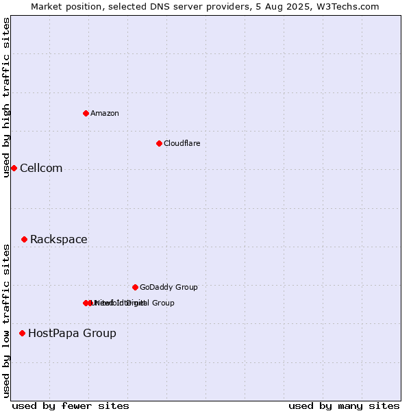 Market position of Rackspace vs. HostPapa Group vs. Cellcom