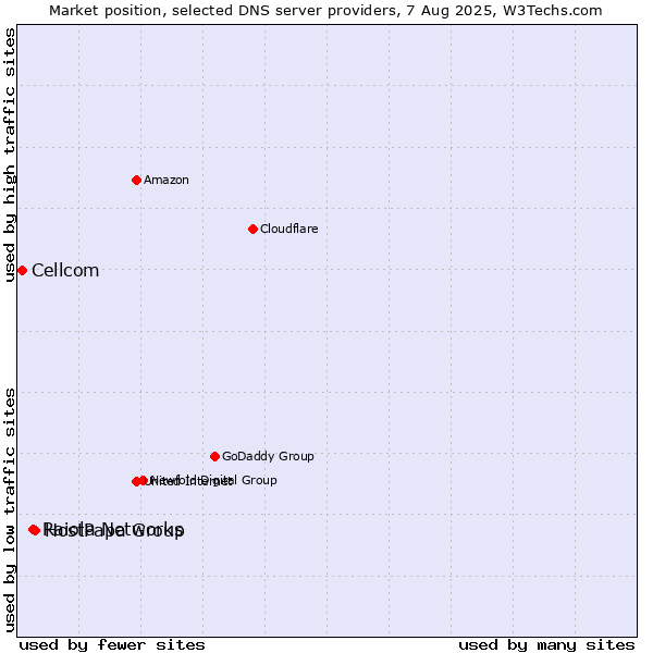 Market position of HostPapa Group vs. Raiola Networks vs. Cellcom