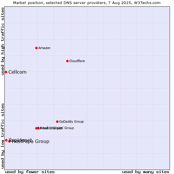 Market position of HostPapa Group vs. Rapidenet vs. Cellcom