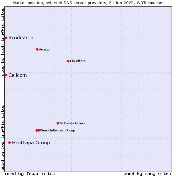 Market position of HostPapa Group vs. Cellcom vs. RcodeZero