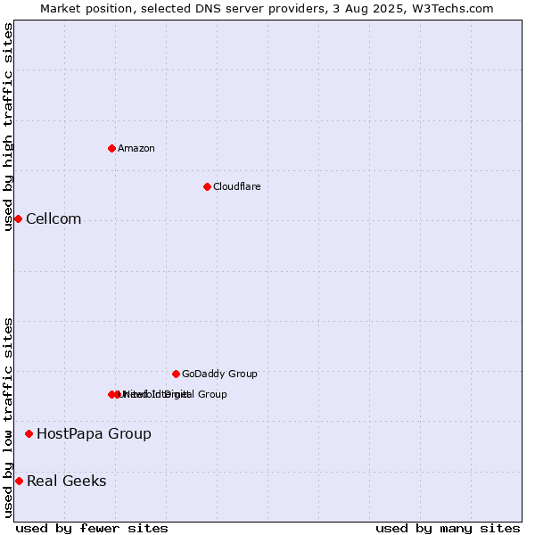 Market position of HostPapa Group vs. Real Geeks vs. Cellcom
