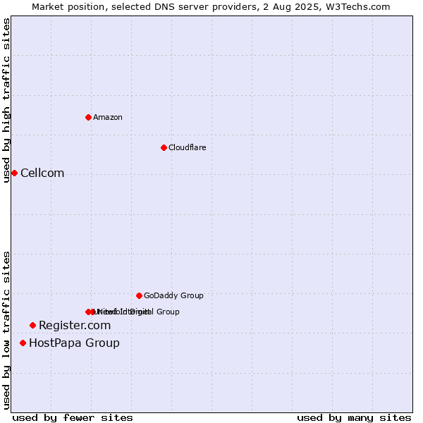 Market position of Register.com vs. HostPapa Group vs. Cellcom