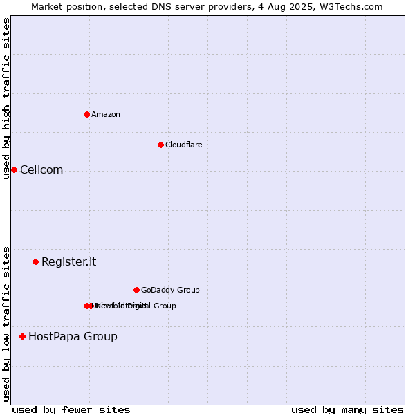 Market position of Register.it vs. HostPapa Group vs. Cellcom