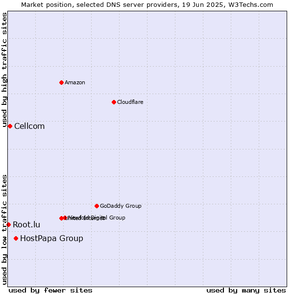 Market position of HostPapa Group vs. Cellcom vs. Root.lu