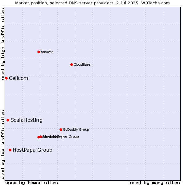 Market position of HostPapa Group vs. ScalaHosting vs. Cellcom