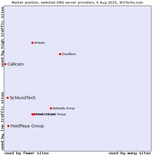 Market position of HostPapa Group vs. SchlundTech vs. Cellcom