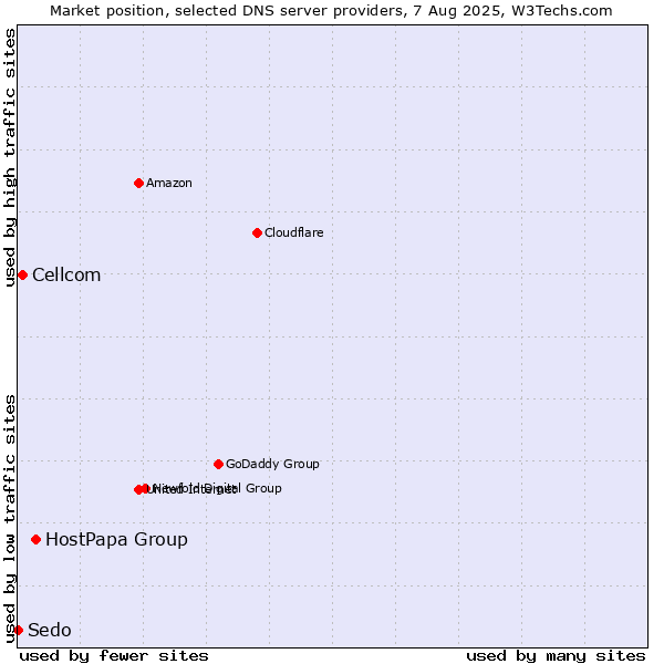 Market position of HostPapa Group vs. Cellcom vs. Sedo