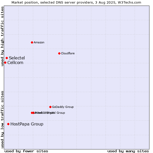 Market position of HostPapa Group vs. Selectel vs. Cellcom