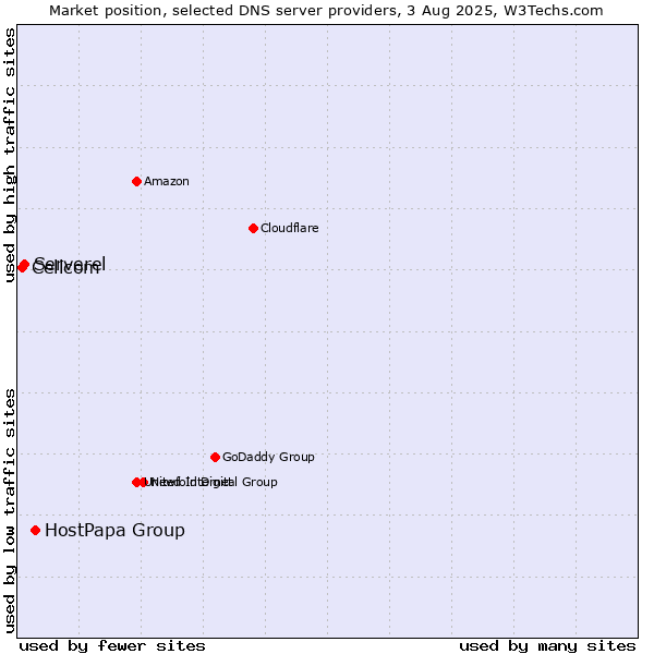 Market position of HostPapa Group vs. Serverel vs. Cellcom