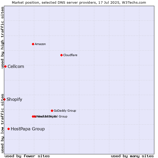 Market position of HostPapa Group vs. Cellcom vs. Shopify