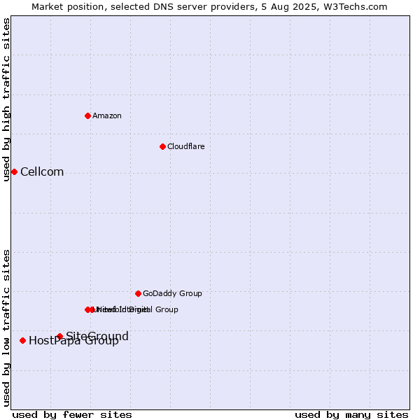 Market position of SiteGround vs. HostPapa Group vs. Cellcom