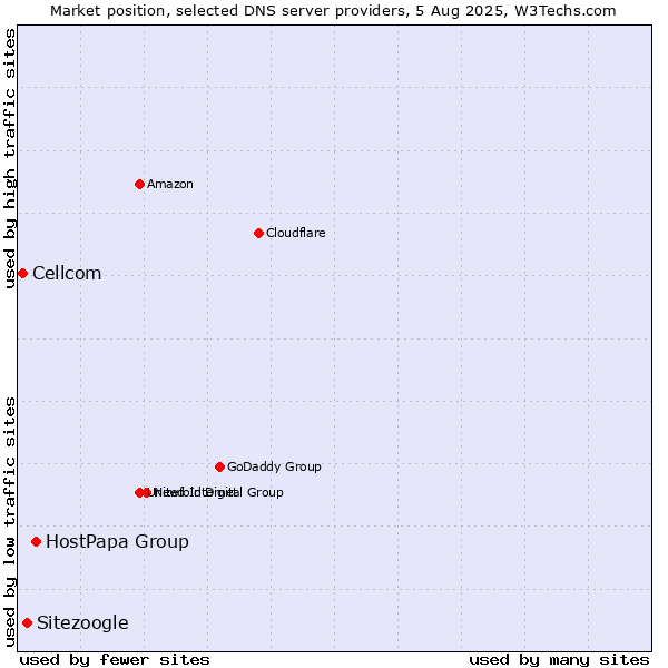 Market position of HostPapa Group vs. Sitezoogle vs. Cellcom