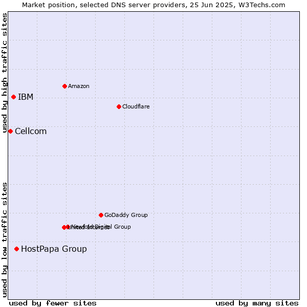 Market position of HostPapa Group vs. IBM vs. Cellcom