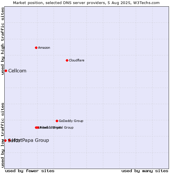 Market position of HostPapa Group vs. Cellcom vs. Softtr
