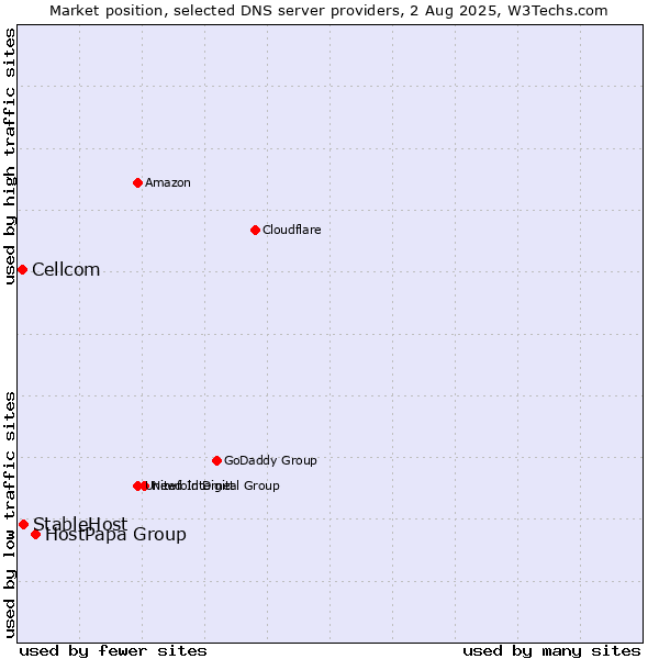 Market position of HostPapa Group vs. StableHost vs. Cellcom