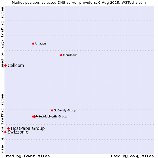 Market position of HostPapa Group vs. Swizzonic vs. Cellcom