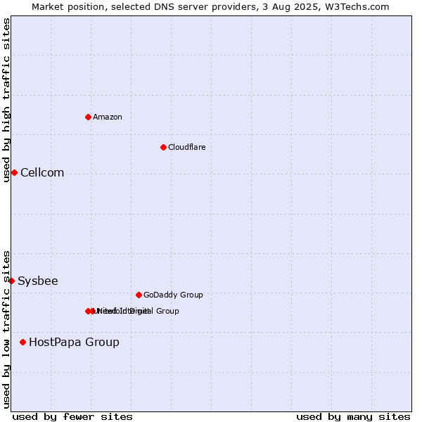 Market position of HostPapa Group vs. Cellcom vs. Sysbee