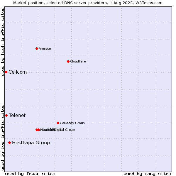Market position of HostPapa Group vs. Telenet vs. Cellcom