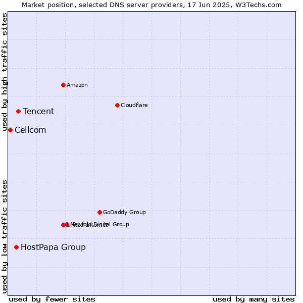Market position of Tencent vs. HostPapa Group vs. Cellcom