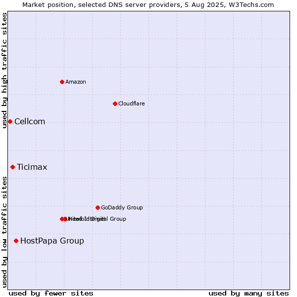Market position of HostPapa Group vs. Ticimax vs. Cellcom