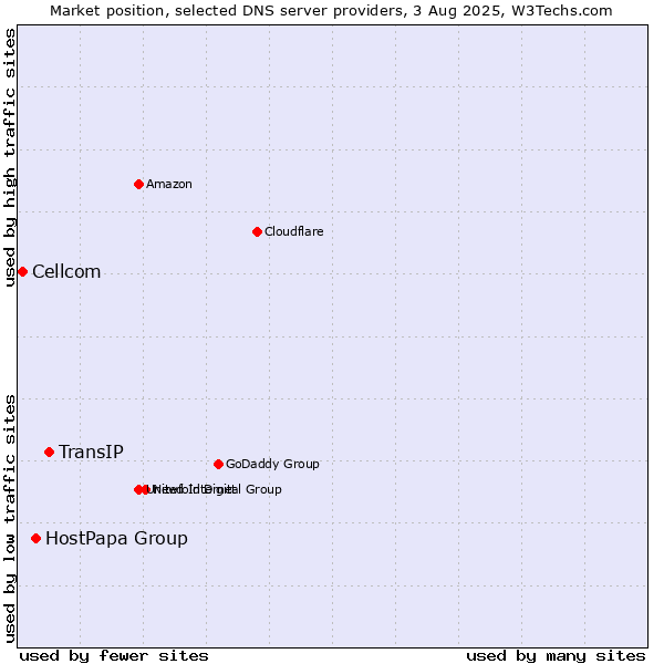 Market position of TransIP vs. HostPapa Group vs. Cellcom