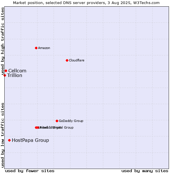 Market position of HostPapa Group vs. Cellcom vs. Trillion