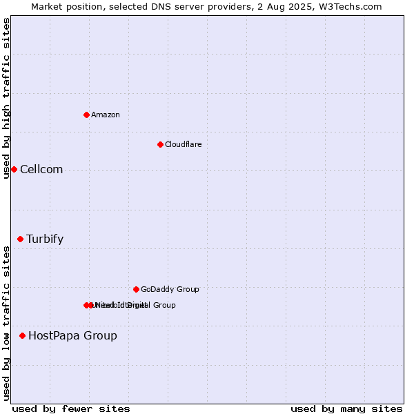 Market position of HostPapa Group vs. Turbify vs. Cellcom