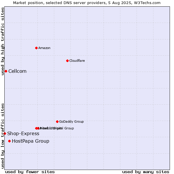 Market position of HostPapa Group vs. Cellcom vs. Shop-Express